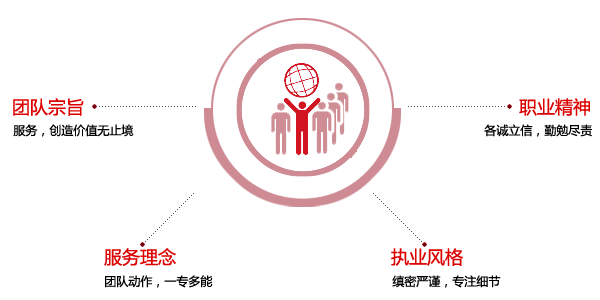 创造=成就与成长